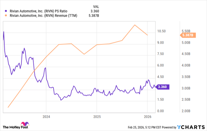 RIVN PS Ratio Chart