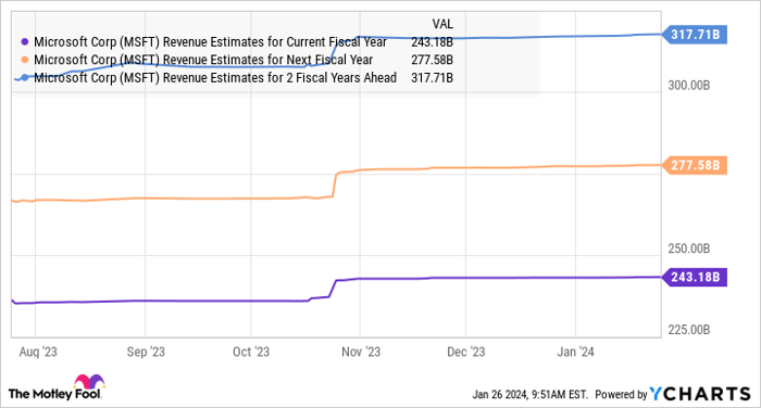 MSFT Revenue Estimates for Current Fiscal Year Chart