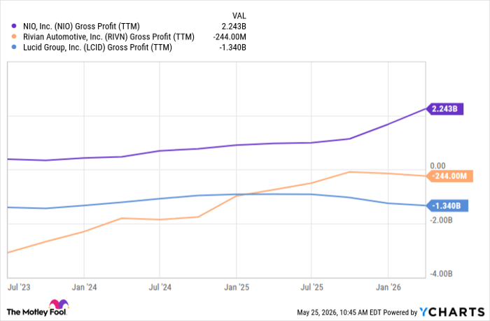 NIO Gross Profit (TTM) Chart