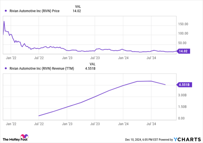 RIVN Chart