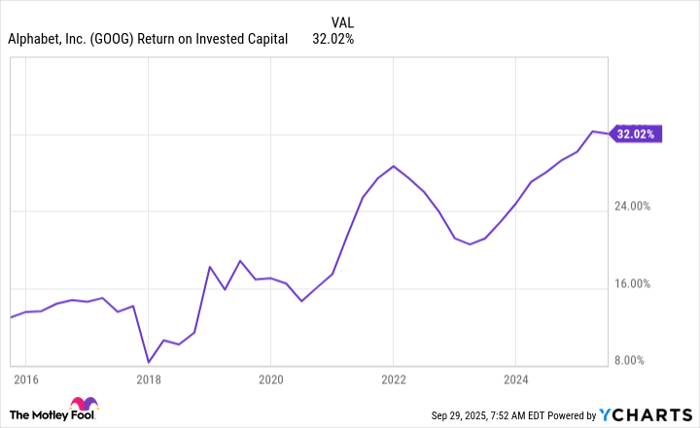 GOOG Return on Invested Capital Chart