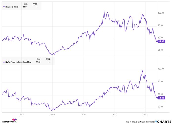 NVDA PE Ratio Chart