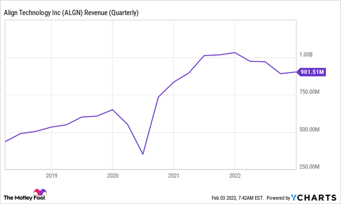 ALGN Revenue (Quarterly) Chart