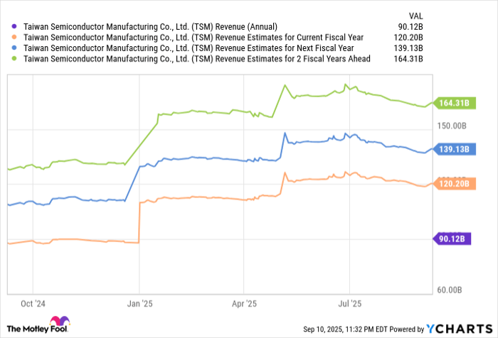 TSM Revenue (Annual) Chart