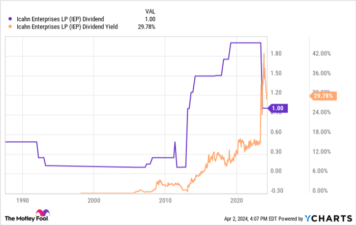 IEP Dividend Chart