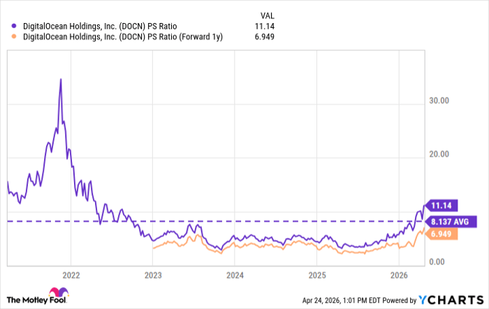 DOCN PS Ratio Chart