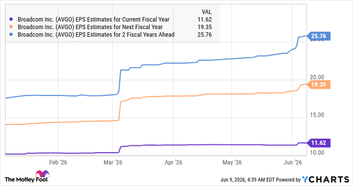 AVGO EPS Estimates for Current Fiscal Year Chart