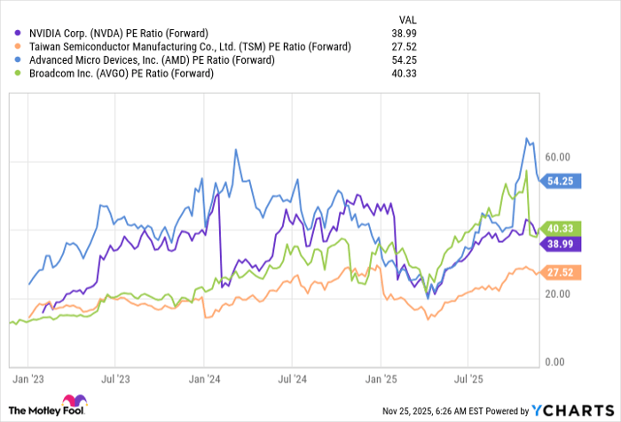 NVDA PE Ratio (Forward) Chart