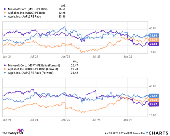 MSFT PE Ratio Chart