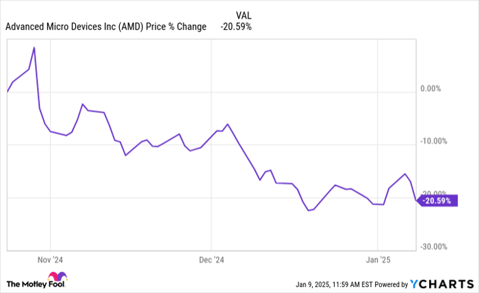 AMD Chart