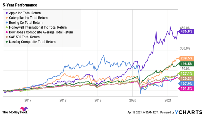 AAPL Total Return Level Chart