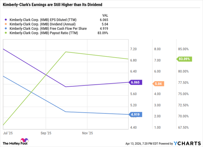 KMB EPS Diluted (TTM) Chart