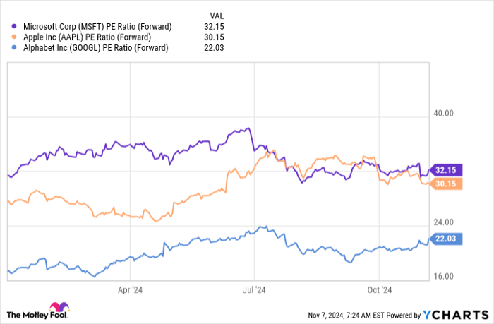 MSFT PE Ratio (Forward) Chart