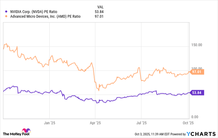 NVDA PE Ratio Chart