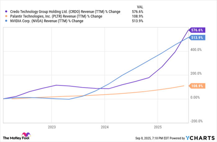 CRDO Revenue (TTM) Chart