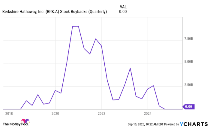 BRK.A Stock Buybacks (Quarterly) Chart