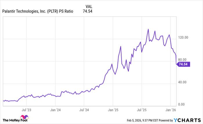 PLTR PS Ratio Chart