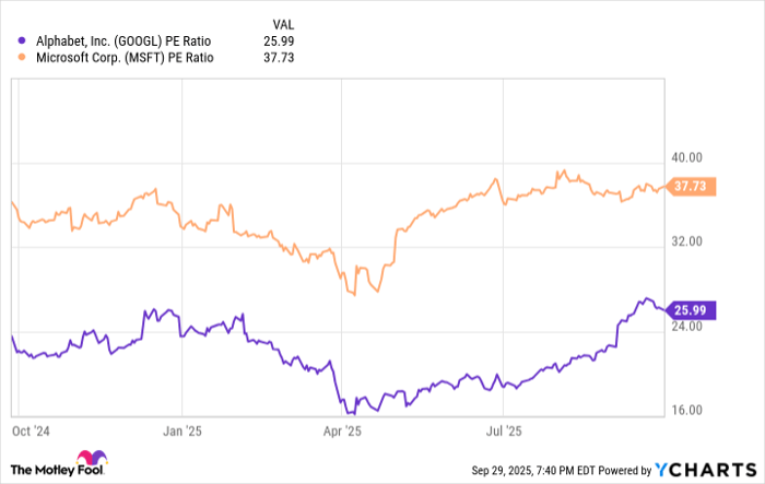GOOGL PE Ratio Chart