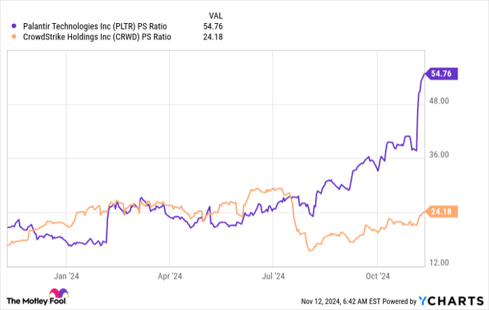PLTR PS Ratio Chart