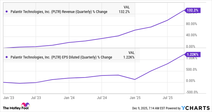 PLTR Revenue (Quarterly) Chart