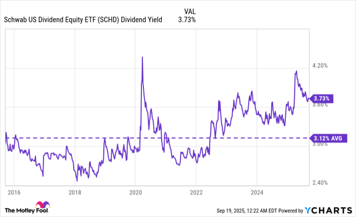 SCHD Dividend Yield Chart