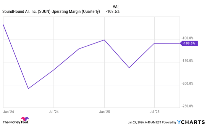 SOUN Operating Margin (Quarterly) Chart