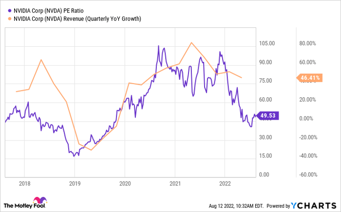 NVDA PE Ratio Chart