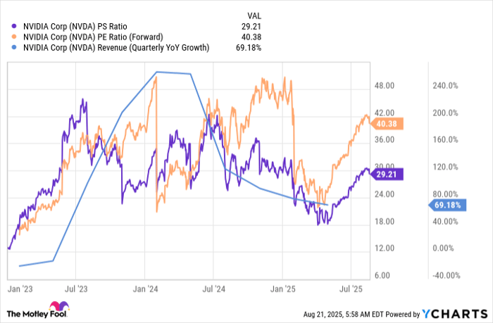 NVDA PS Ratio Chart