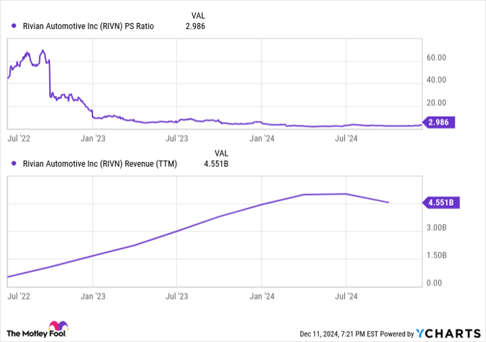 RIVN PS Ratio Chart