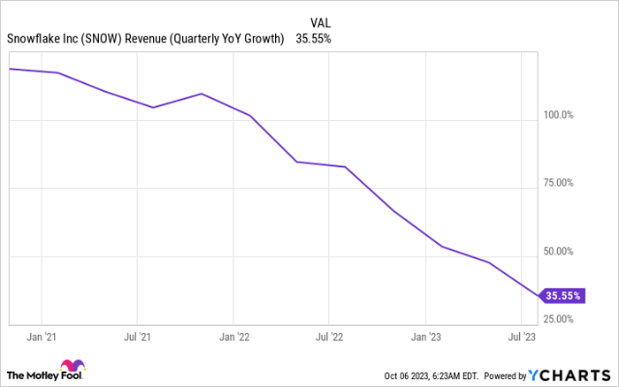 SNOW Revenue (Quarterly YoY Growth) Chart