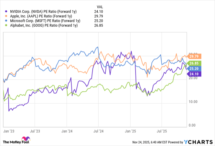 NVDA PE Ratio (Forward 1y) Chart