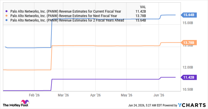 PANW Revenue Estimates for Current Fiscal Year Chart