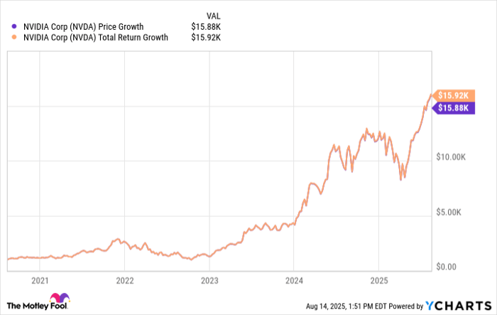 NVDA Chart