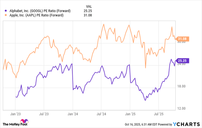 GOOGL PE Ratio (Forward) Chart