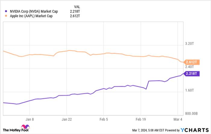 NVDA Market Cap Chart