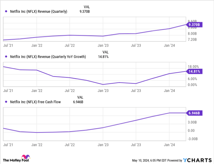 NFLX Revenue (Quarterly) Chart
