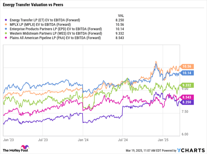 ET EV to EBITDA (Forward) Chart