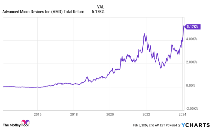 AMD Total Return Level Chart