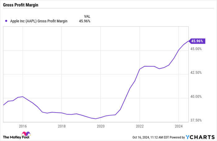 AAPL Gross Profit Margin Chart