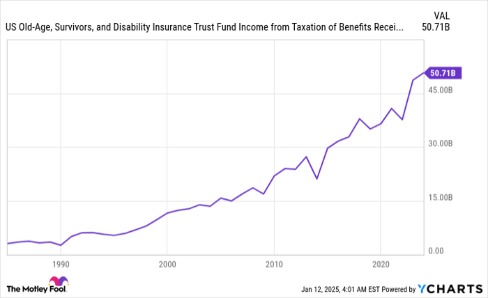 US Old-Age, Survivors, and Disability Insurance Trust Fund Income from Taxation of Benefits Receipts Chart