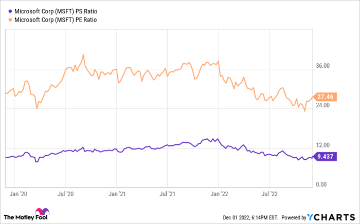 MSFT PS Ratio Chart