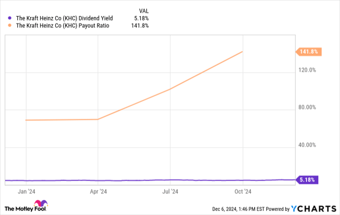 KHC Dividend Yield Chart