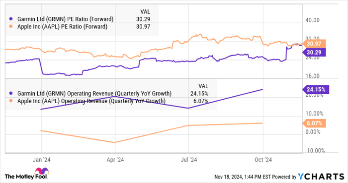 GRMN PE Ratio (Forward) Chart