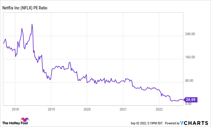 NFLX PE Ratio Chart