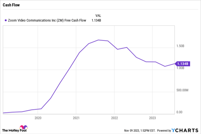 ZM Free Cash Flow Chart