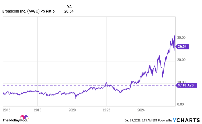 AVGO PS Ratio Chart