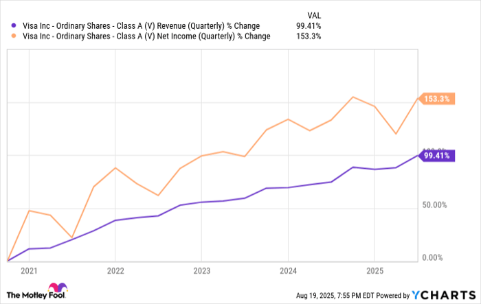 V Revenue (Quarterly) Chart