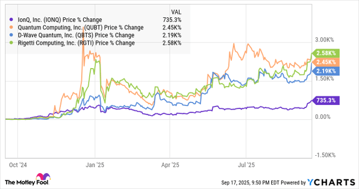 IONQ Chart