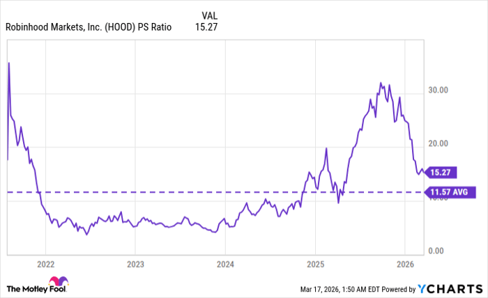 HOOD PS Ratio Chart