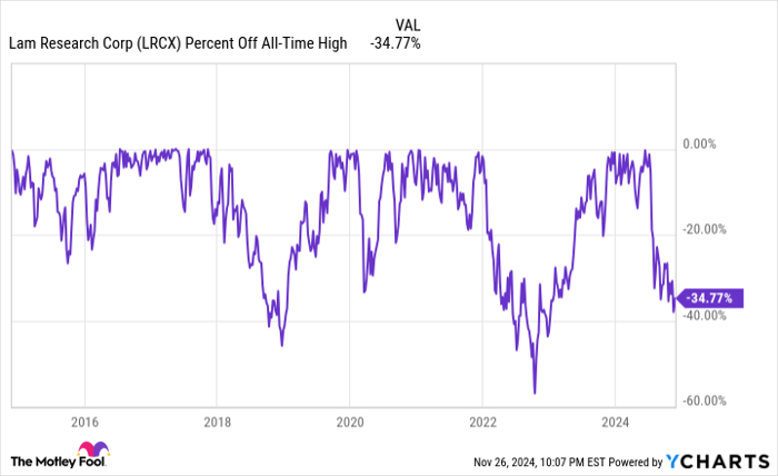 LRCX Percent Off All-Time High Chart